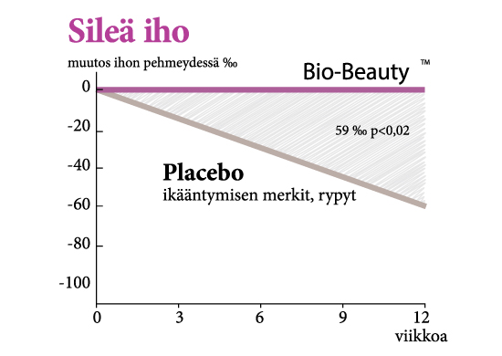Bio-Beauty ylläpitää hyvinvoivaa ihoa. Ero on nähtävissä jo 6 viikon käytön jälkeen.